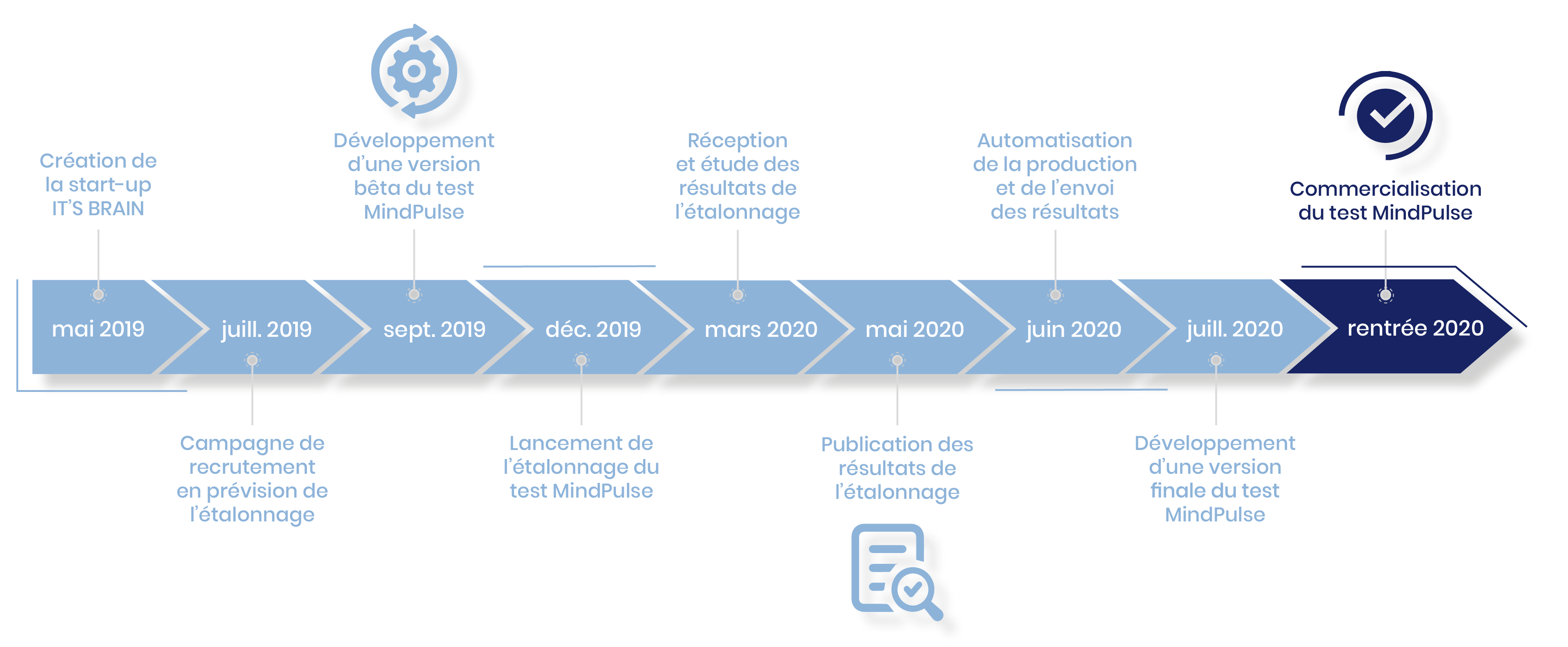 Frise chronologique Frise chronologique